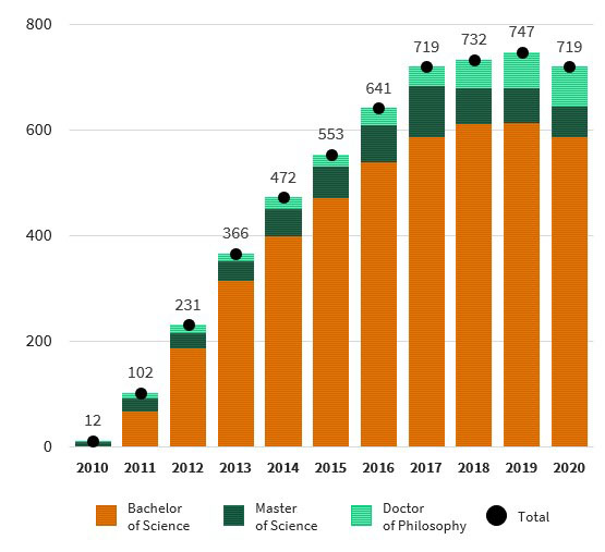 Bar graph of enrollment numbers