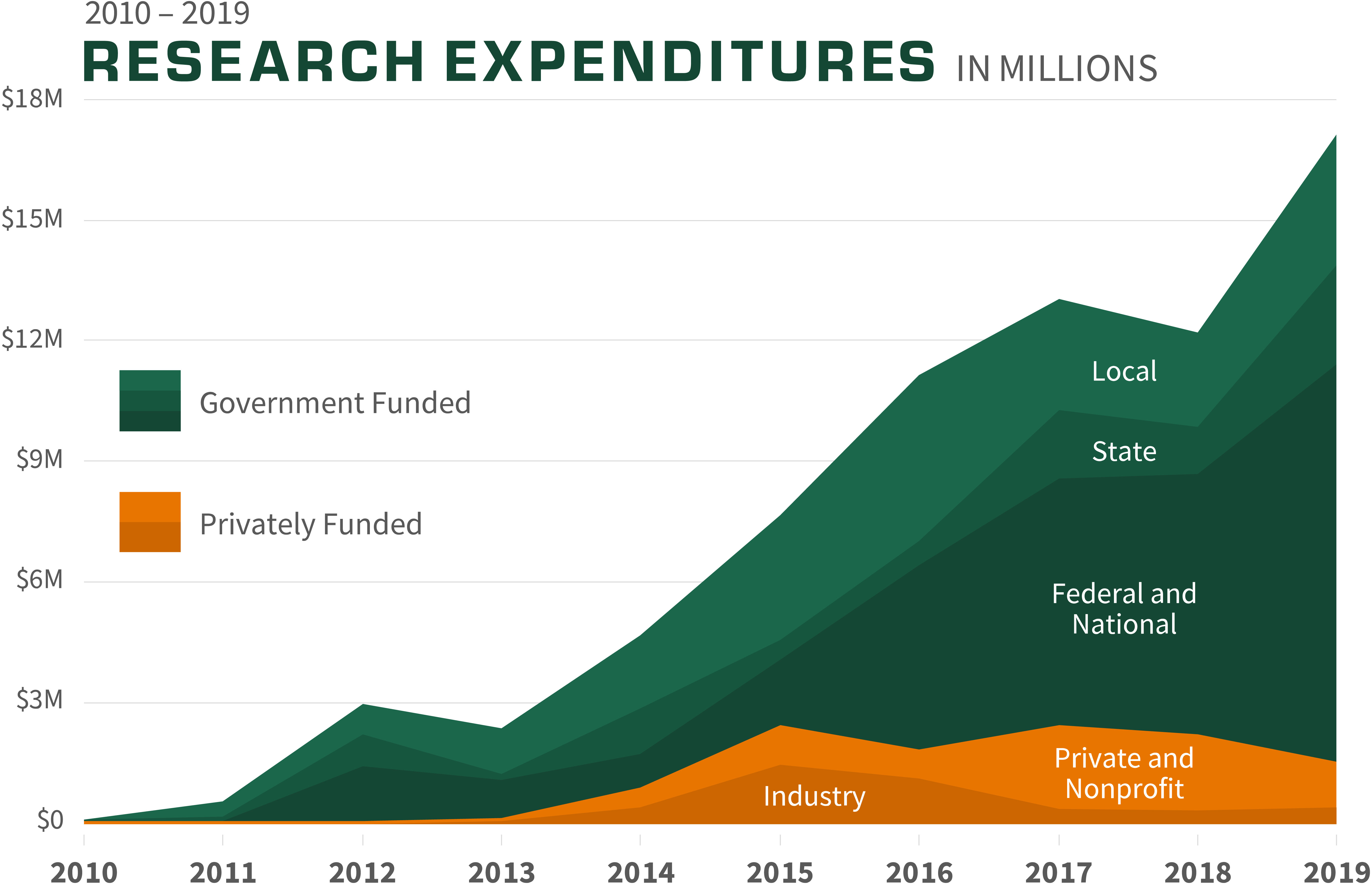 Graph of the research spending in millions