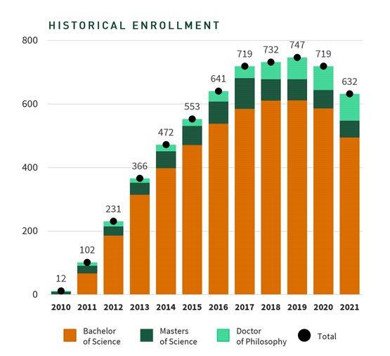 Bar graph of enrollment numbers